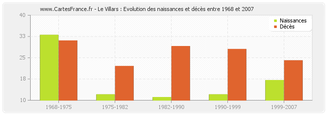 Le Villars : Evolution des naissances et décès entre 1968 et 2007